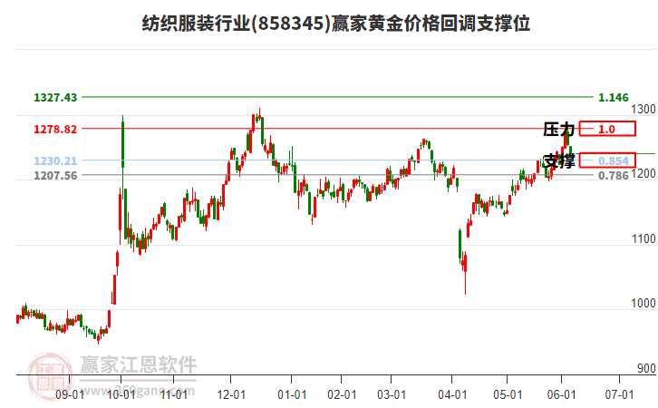 紡織服裝行業(yè)黃金價格回調(diào)支撐位工具 紡織服裝行業(yè)黃金價格回調(diào)支撐位工具
