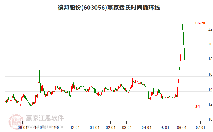 603056德邦股份費(fèi)氏時(shí)間循環(huán)線工具