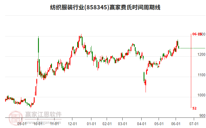 紡織服裝行業(yè)費氏時間周期線工具 紡織服裝行業(yè)費氏時間周期線工具