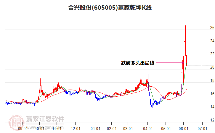 605005合興股份贏家乾坤K線工具 605005合興股份贏家乾坤K線工具