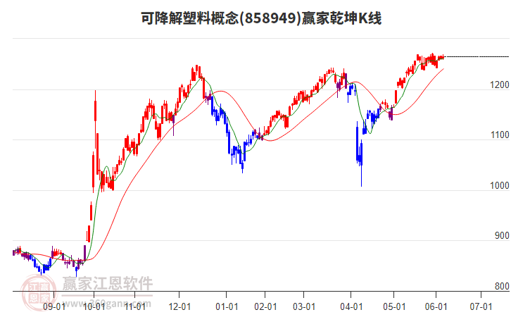 858949可降解塑料贏家乾坤K線工具 858949可降解塑料贏家乾坤K線工具