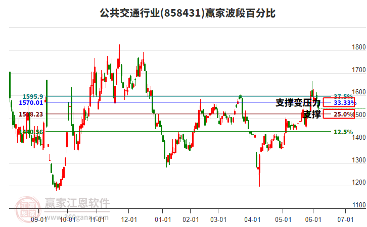 公共交通行業(yè)波段百分比工具 公共交通行業(yè)波段百分比工具