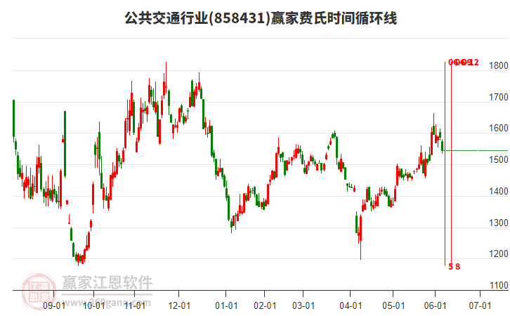 公共交通行業(yè)費氏時間循環(huán)線工具 公共交通行業(yè)費氏時間循環(huán)線工具