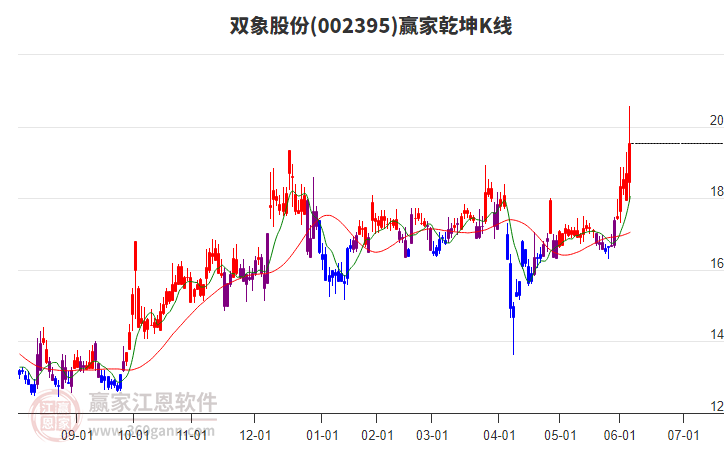 002395雙象股份贏家乾坤K線工具