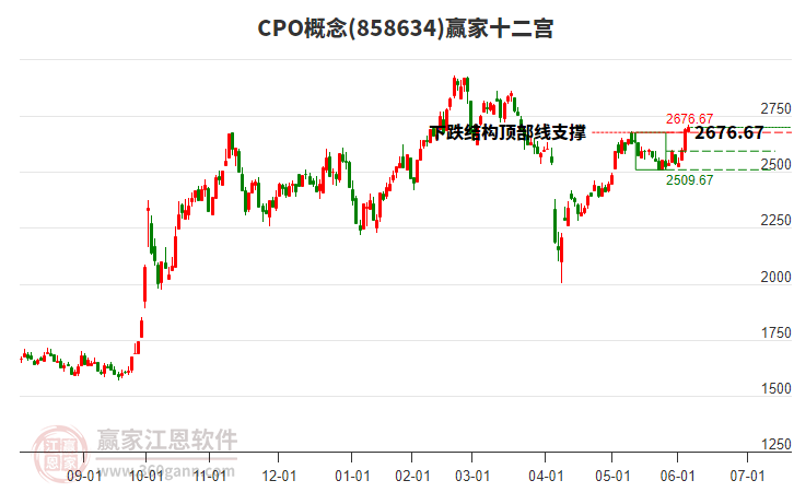 858634CPO贏家十二宮工具