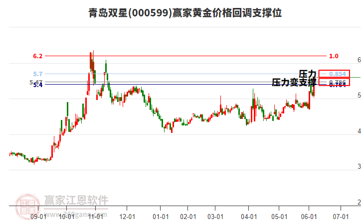 000599青島雙星黃金價(jià)格回調(diào)支撐位工具