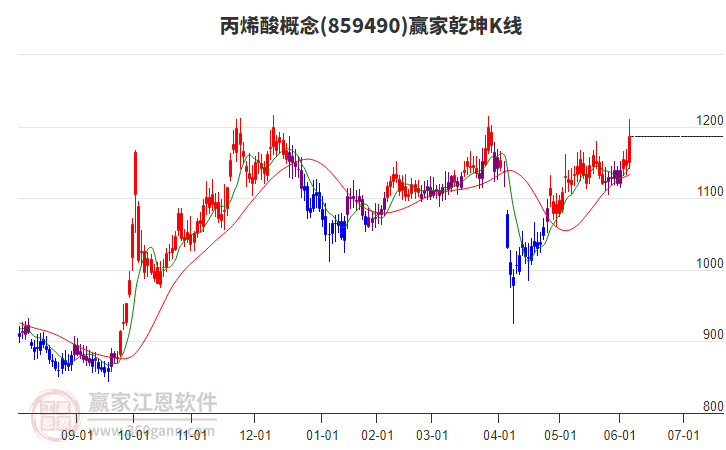 859490丙烯酸贏家乾坤K線工具
