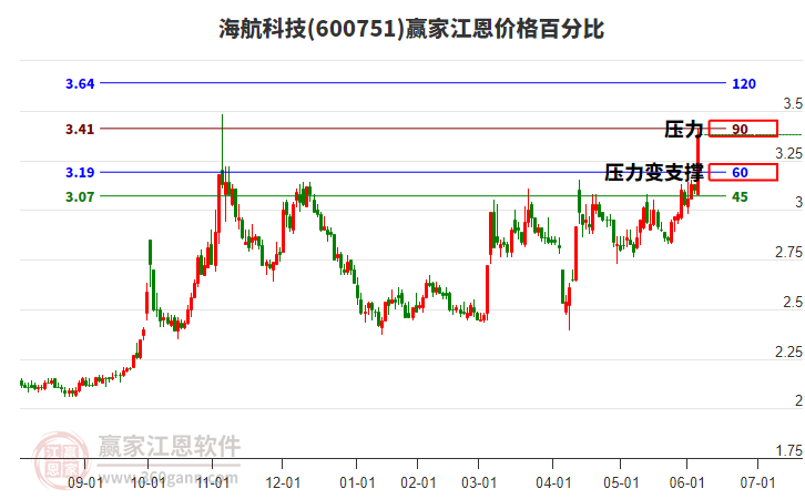 600751海航科技江恩價格百分比工具 600751海航科技江恩價格百分比工具