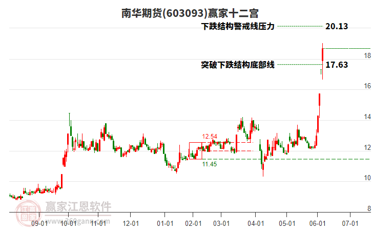 603093南華期貨贏家十二宮工具 603093南華期貨贏家十二宮工具