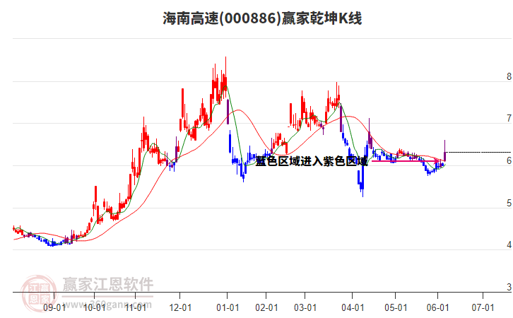 000886海南高速贏家乾坤K線工具