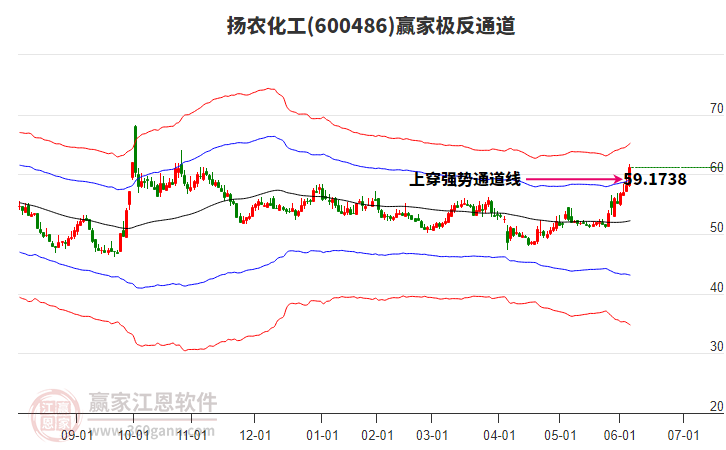 600486揚(yáng)農(nóng)化工贏家極反通道工具 600486揚(yáng)農(nóng)化工贏家極反通道工具