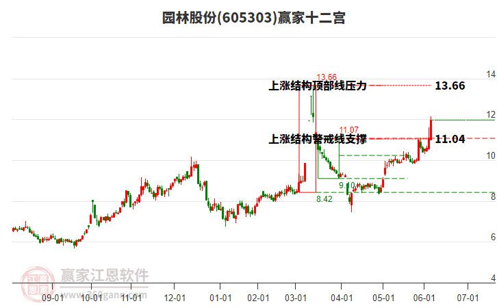 605303園林股份贏家十二宮工具 605303園林股份贏家十二宮工具