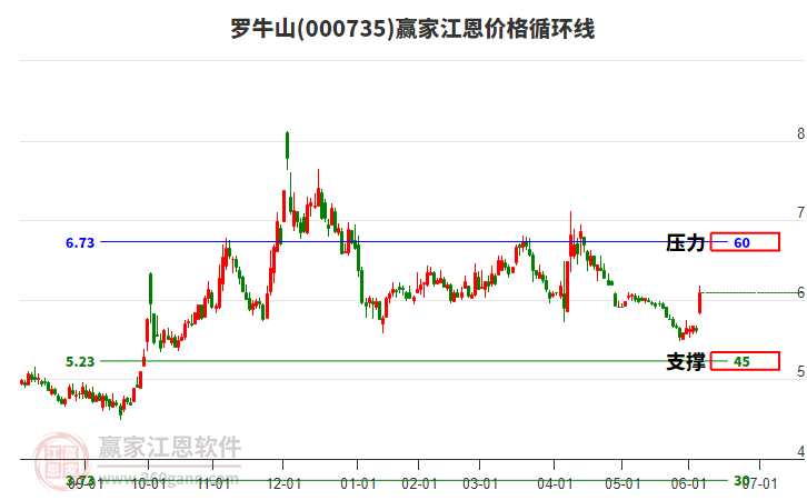 000735羅牛山江恩價格循環(huán)線工具