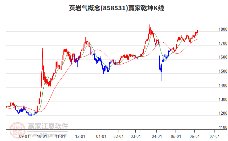 858531頁巖氣贏家乾坤K線工具 858531頁巖氣贏家乾坤K線工具