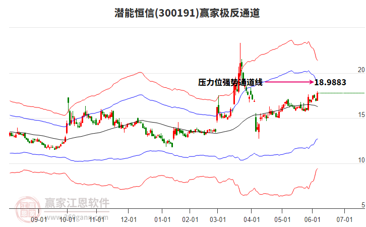 300191潛能恒信贏家極反通道工具