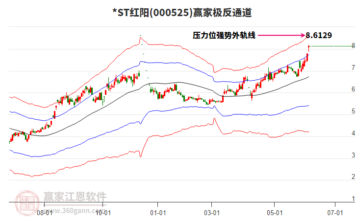 000525*ST紅陽贏家極反通道工具 000525*ST紅陽贏家極反通道工具