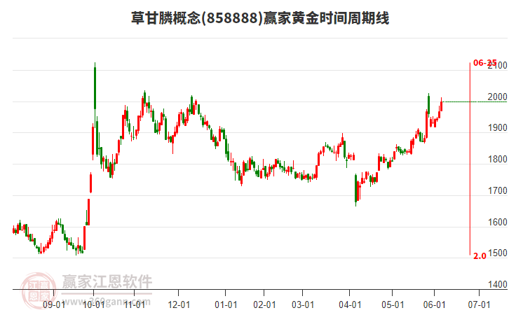 草甘膦概念黃金時(shí)間周期線工具 草甘膦概念黃金時(shí)間周期線工具