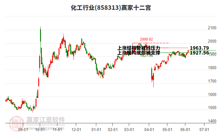858313化工贏家十二宮工具