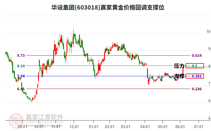 603018華設集團黃金價格回調(diào)支撐位工具