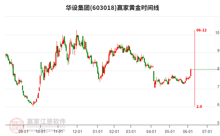 603018華設集團黃金時間周期線工具