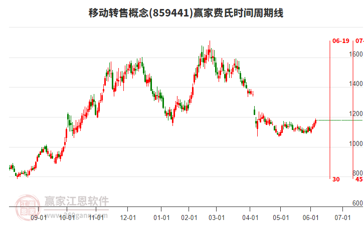 移動(dòng)轉(zhuǎn)售概念費(fèi)氏時(shí)間周期線工具