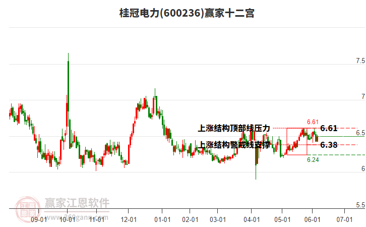 600236桂冠電力贏家十二宮工具