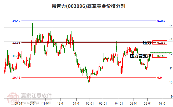 002096易普力黃金價(jià)格分割工具