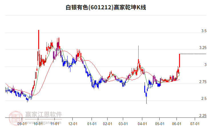 601212白銀有色贏家乾坤K線工具 601212白銀有色贏家乾坤K線工具
