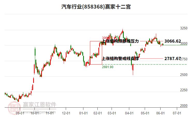 858368汽車贏家十二宮工具