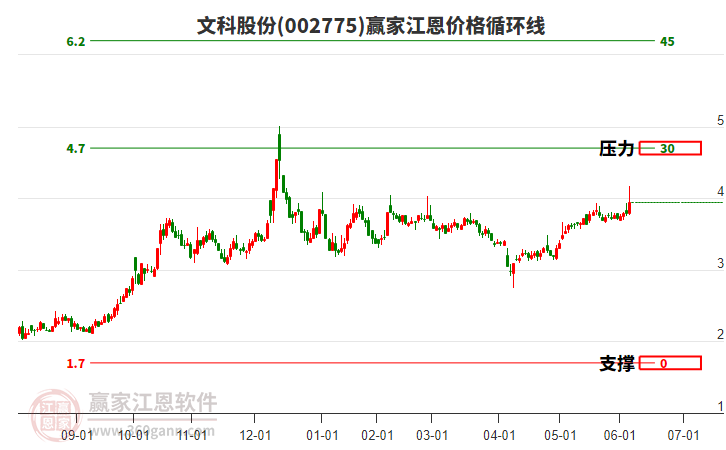 002775文科股份江恩價(jià)格循環(huán)線工具 002775文科股份江恩價(jià)格循環(huán)線工具