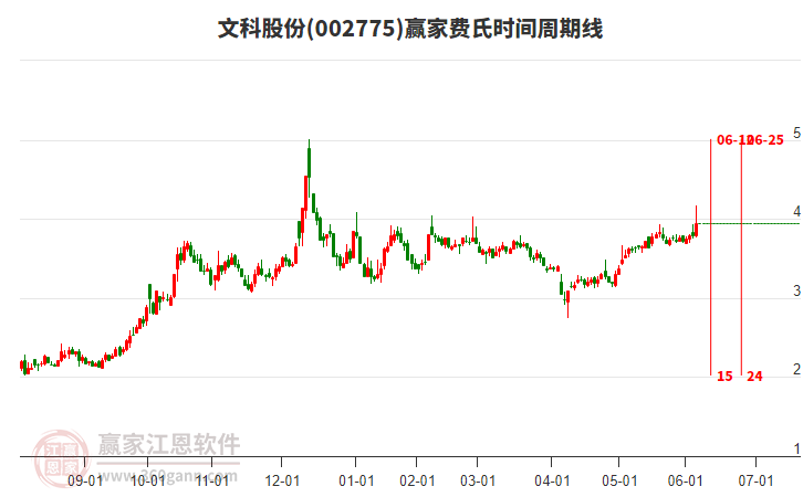 002775文科股份費(fèi)氏時(shí)間周期線工具 002775文科股份費(fèi)氏時(shí)間周期線工具