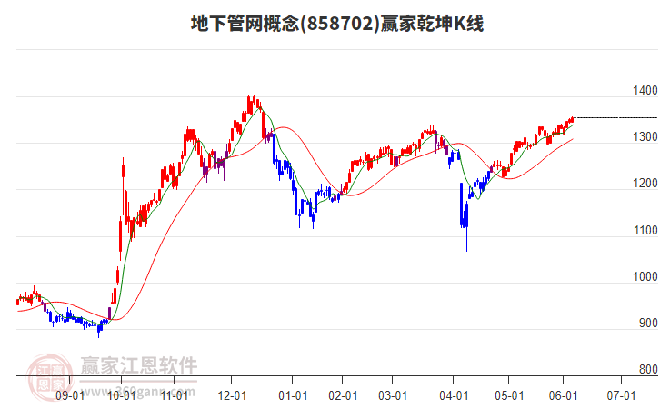 858702地下管網(wǎng)贏家乾坤K線工具 858702地下管網(wǎng)贏家乾坤K線工具