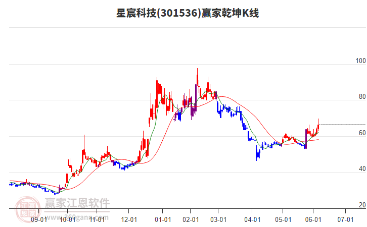 301536星宸科技贏家乾坤K線工具