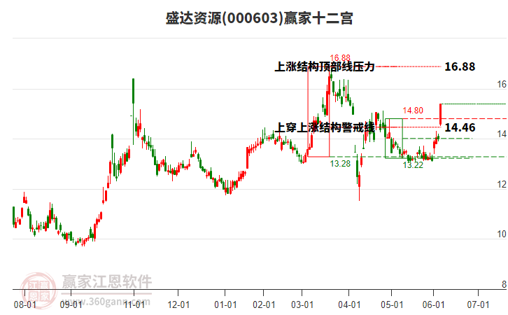 000603盛達(dá)資源贏家十二宮工具 000603盛達(dá)資源贏家十二宮工具
