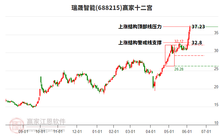 688215瑞晟智能贏家十二宮工具