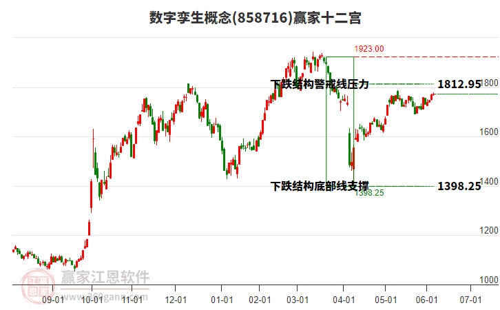 858716數(shù)字孿生贏家十二宮工具