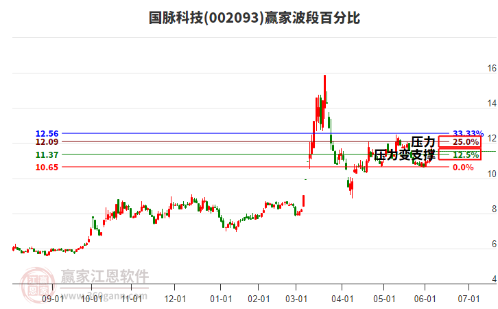 002093國(guó)脈科技波段百分比工具 002093國(guó)脈科技波段百分比工具