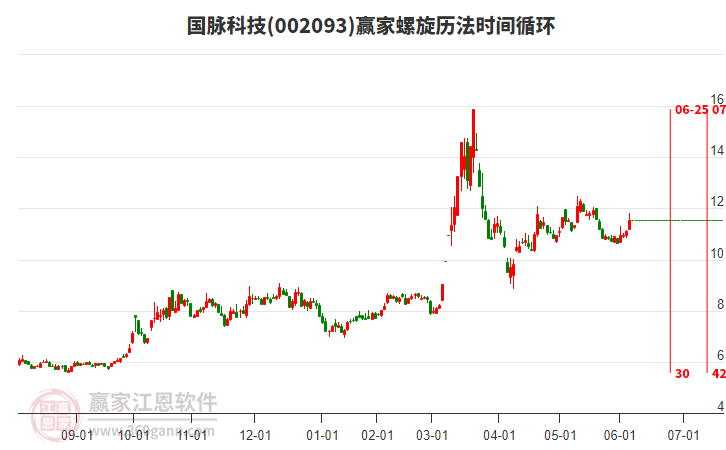 002093國(guó)脈科技螺旋歷法時(shí)間循環(huán)工具 002093國(guó)脈科技螺旋歷法時(shí)間循環(huán)工具