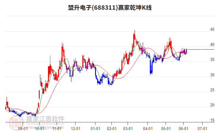 688311盟升電子贏家乾坤K線工具