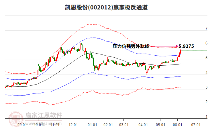 002012凱恩股份贏家極反通道工具 002012凱恩股份贏家極反通道工具