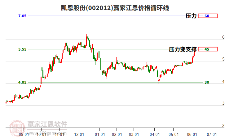 002012凱恩股份江恩價(jià)格循環(huán)線工具 002012凱恩股份江恩價(jià)格循環(huán)線工具