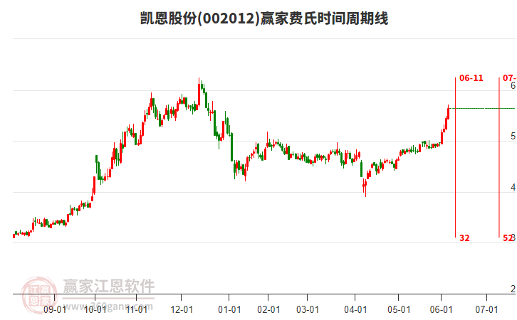 002012凱恩股份費(fèi)氏時(shí)間周期線工具 002012凱恩股份費(fèi)氏時(shí)間周期線工具