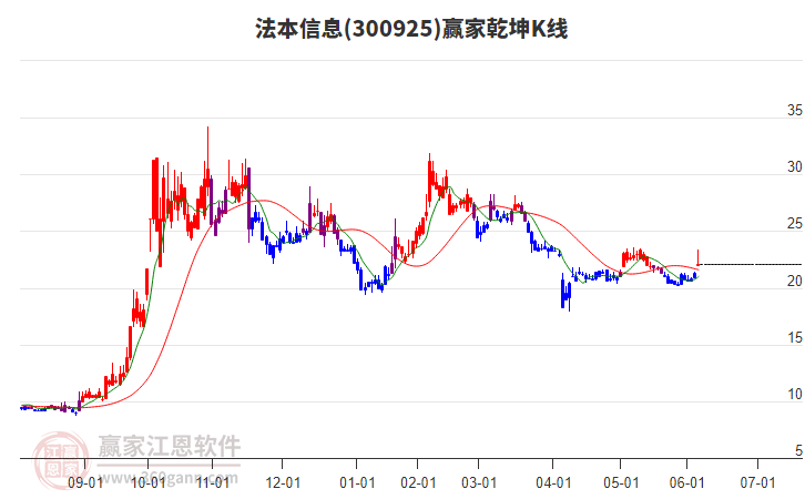 300925法本信息贏家乾坤K線工具