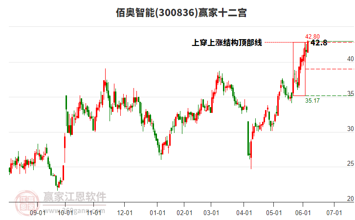 300836佰奧智能贏家十二宮工具
