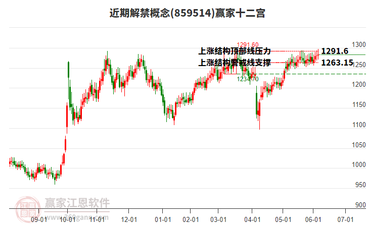 859514近期解禁贏家十二宮工具