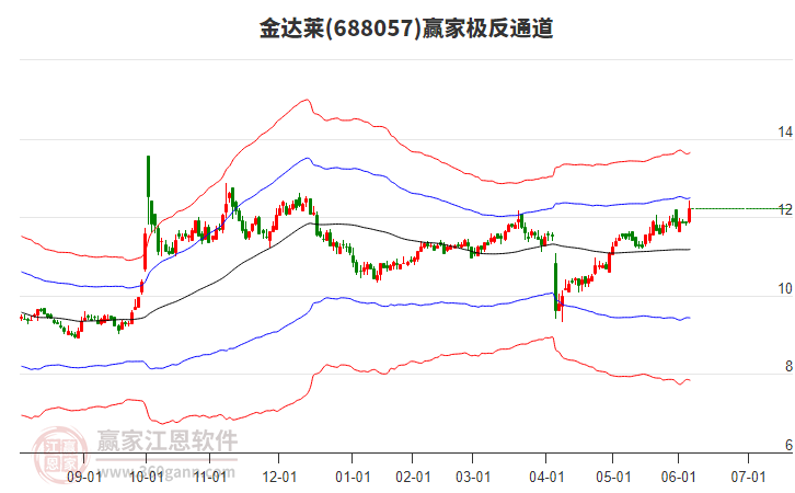 688057金達(dá)萊贏家極反通道工具 688057金達(dá)萊贏家極反通道工具