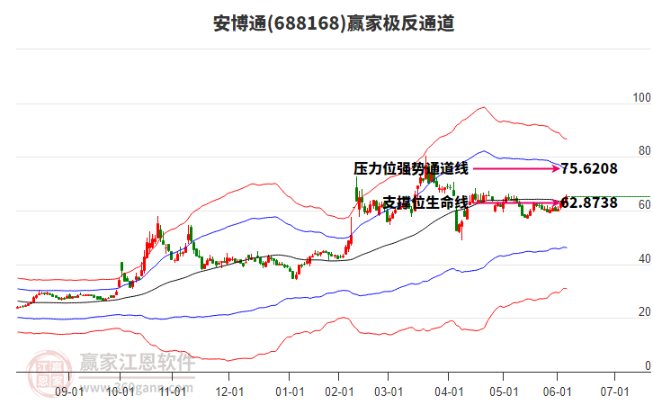688168安博通贏家極反通道工具
