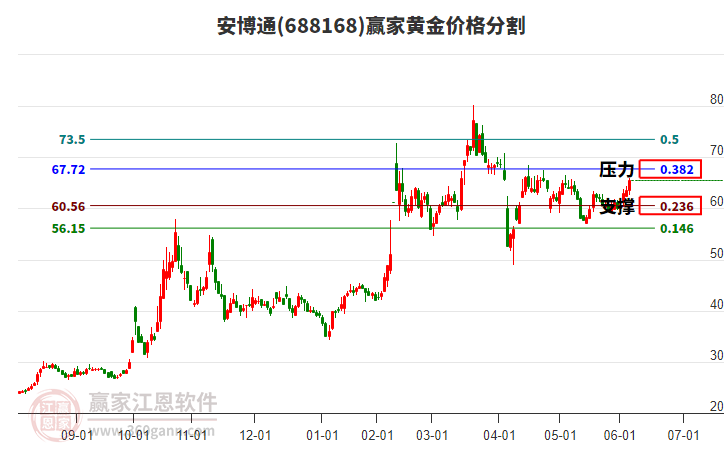 688168安博通黃金價格分割工具