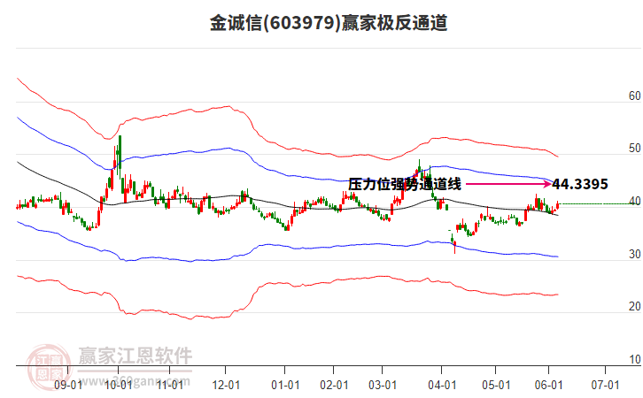 603979金誠(chéng)信贏家極反通道工具