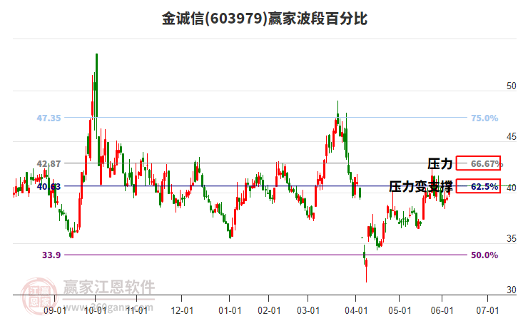 603979金誠(chéng)信波段百分比工具